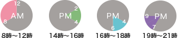 8時〜12時/12時〜14時/14時〜16時/16時〜18時/18時〜20時/20時〜21時